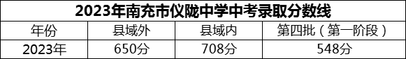 2024年南充市儀隴中學(xué)招生分?jǐn)?shù)是多少分？