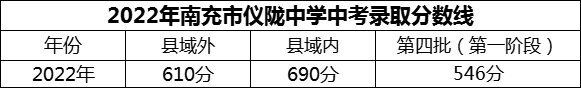 2024年南充市儀隴中學(xué)招生分?jǐn)?shù)是多少分？