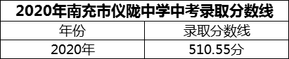 2024年南充市儀隴中學(xué)招生分?jǐn)?shù)是多少分？