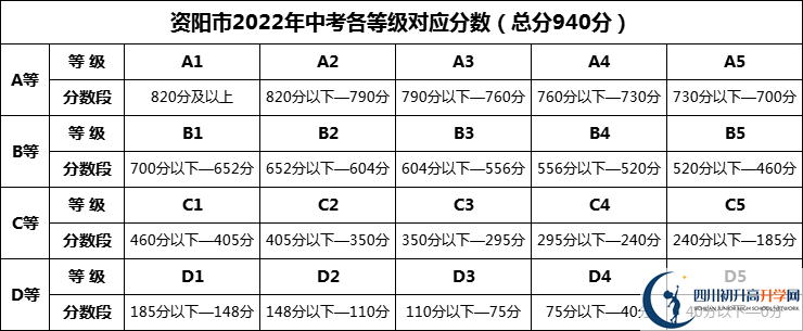 2024年資陽市石羊中學招生分數是多少分？