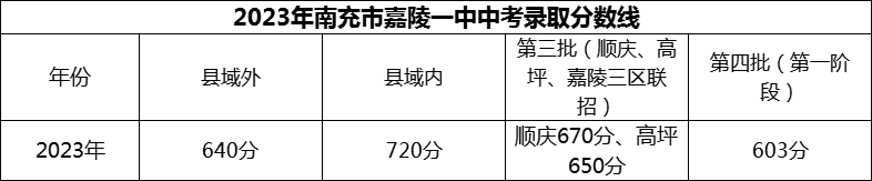 2024年南充市嘉陵一中招生分?jǐn)?shù)是多少分？