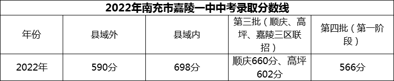 2024年南充市嘉陵一中招生分?jǐn)?shù)是多少分？