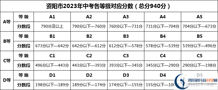 2024年資陽(yáng)市祥符中學(xué)招生分?jǐn)?shù)是多少分？