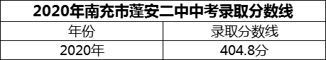 2024年南充市蓬安二中招生分?jǐn)?shù)是多少分？