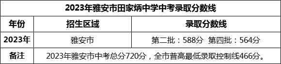 2024年雅安市田家炳中學(xué)招生分?jǐn)?shù)是多少分？