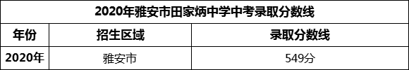 2024年雅安市田家炳中學(xué)招生分?jǐn)?shù)是多少分？