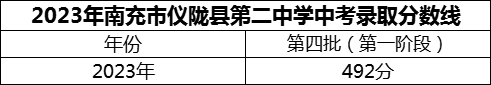 2024年南充市儀隴縣第二中學(xué)招生分?jǐn)?shù)是多少分？