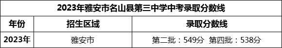 2024年雅安市名山縣第三中學(xué)招生分?jǐn)?shù)是多少分？