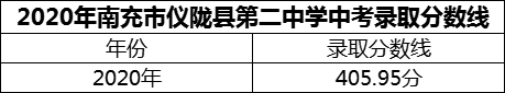 2024年南充市儀隴縣第二中學(xué)招生分?jǐn)?shù)是多少分？