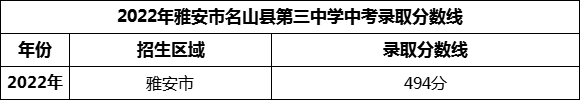 2024年雅安市名山縣第三中學(xué)招生分?jǐn)?shù)是多少分？