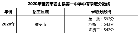 2024年雅安市名山縣第一中學(xué)招生分數(shù)是多少分？