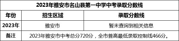 2024年雅安市名山縣第一中學(xué)招生分數(shù)是多少分？