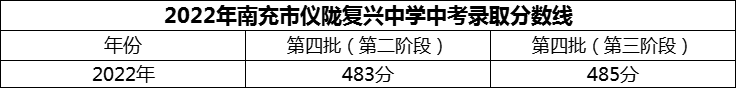 2024年南充市儀隴復興中學招生分數(shù)是多少分？