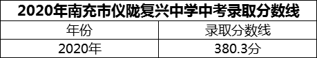 2024年南充市儀隴復興中學招生分數(shù)是多少分？