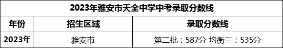 2024年雅安市天全中學(xué)招生分?jǐn)?shù)是多少分？