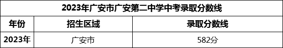 2024年廣安市廣安第二中學(xué)招生分數(shù)是多少分？