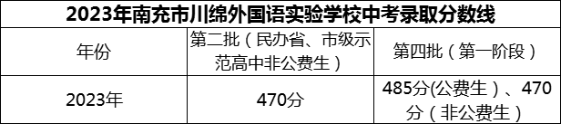 2024年南充市閬中市川綿外國(guó)語(yǔ)學(xué)校招生分?jǐn)?shù)是多少分？