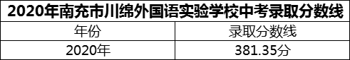 2024年南充市閬中市川綿外國(guó)語(yǔ)學(xué)校招生分?jǐn)?shù)是多少分？