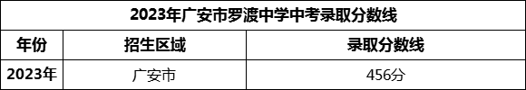 2024年廣安市羅渡中學(xué)招生分?jǐn)?shù)是多少分？