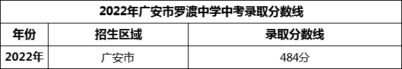 2024年廣安市羅渡中學(xué)招生分?jǐn)?shù)是多少分？