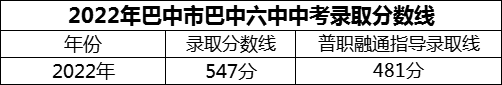 2024年巴中市巴中六中招生分?jǐn)?shù)是多少分？