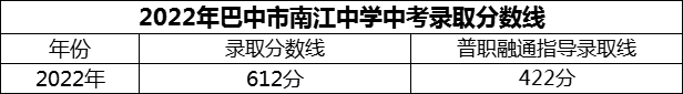 2024年巴中市南江中學(xué)招生分?jǐn)?shù)是多少分？