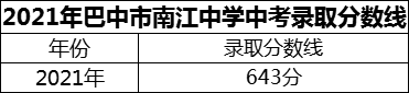 2024年巴中市南江中學(xué)招生分?jǐn)?shù)是多少分？