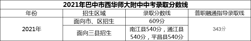 2024年巴中市西華師范大學(xué)附屬巴中實(shí)驗(yàn)中學(xué)招生分?jǐn)?shù)是多少