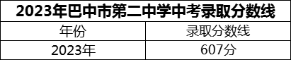 2024年巴中市第二中學(xué)招生分?jǐn)?shù)是多少分？