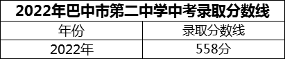 2024年巴中市第二中學(xué)招生分?jǐn)?shù)是多少分？