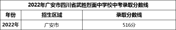 2024年廣安市四川省武勝烈面中學(xué)校招生分?jǐn)?shù)是多少分？