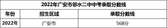 2024年廣安市鄰水二中招生分?jǐn)?shù)是多少分？