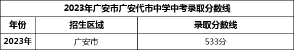 2024年廣安市廣安代市中學(xué)招生分?jǐn)?shù)是多少分？