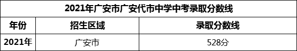 2024年廣安市廣安代市中學(xué)招生分?jǐn)?shù)是多少分？