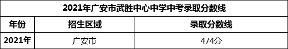 2024年廣安市武勝中心中學招生分數(shù)是多少分？