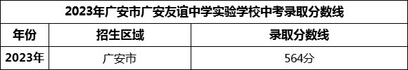 2024年廣安市廣安友誼中學(xué)實(shí)驗(yàn)學(xué)校招生分?jǐn)?shù)是多少分？