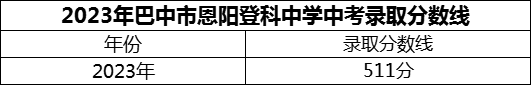 2024年巴中市恩陽登科中學(xué)招生分?jǐn)?shù)是多少分？