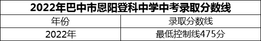 2024年巴中市恩陽登科中學(xué)招生分?jǐn)?shù)是多少分？