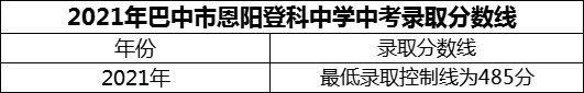 2024年巴中市恩陽登科中學(xué)招生分?jǐn)?shù)是多少分？