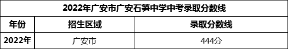 2024年廣安市廣安石筍中學(xué)招生分?jǐn)?shù)是多少分？