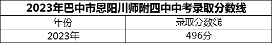 2024年巴中市恩陽(yáng)川師附四中招生分?jǐn)?shù)是多少分？