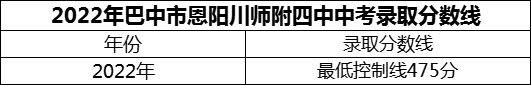 2024年巴中市恩陽(yáng)川師附四中招生分?jǐn)?shù)是多少分？