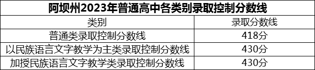 2024年阿壩州黑水中學(xué)招生分?jǐn)?shù)是多少分？