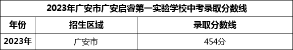 2024年廣安市廣安啟睿第一實驗學(xué)校招生分?jǐn)?shù)是多少分？