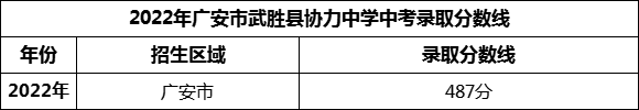 2024年廣安市鄰水縣壇同中學(xué)招生分?jǐn)?shù)是多少分？