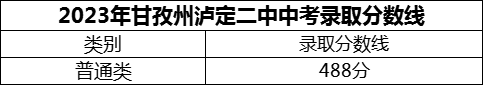 2024年甘孜州瀘定二中招生分數(shù)是多少分？