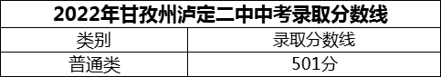 2024年甘孜州瀘定二中招生分數(shù)是多少分？