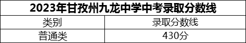 2024年甘孜州九龍中學(xué)招生分?jǐn)?shù)是多少分？