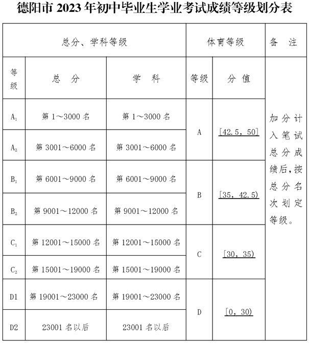 2025年德陽市德陽外國語學(xué)校招生分?jǐn)?shù)是多少分？