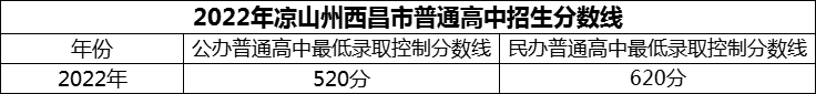 2024年涼山州西昌市第二中學(xué)招生分?jǐn)?shù)是多少分？